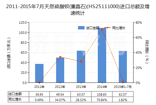 2011-2015年7月天然硫酸鋇(重晶石)(HS25111000)進口總額及增速統(tǒng)計 2011-2015年7月天然硫酸鋇(重晶石)(HS25111000)進口總額及增速統(tǒng)計